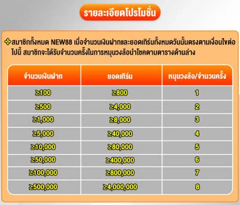โปรโมชั่นพิเศษทุกวัน ให้สมาชิกทุกคนมีโอกาสลุ้นรางวัลใหญ่